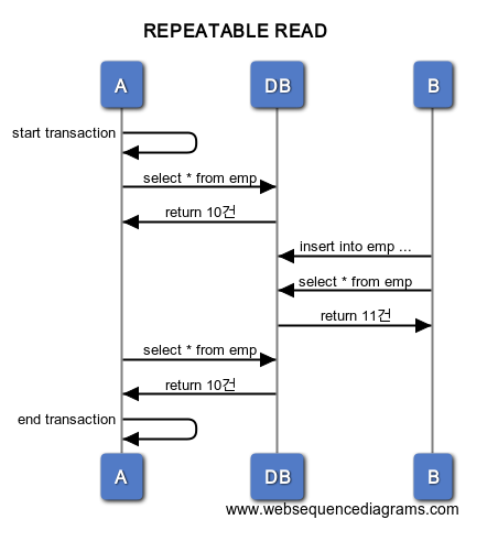 REPEATABLE READ