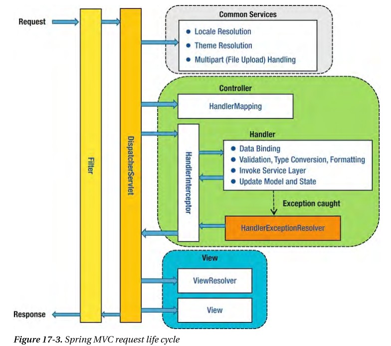 spring-request-lifecycle