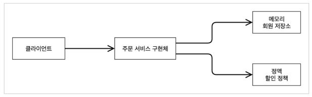 object diagram