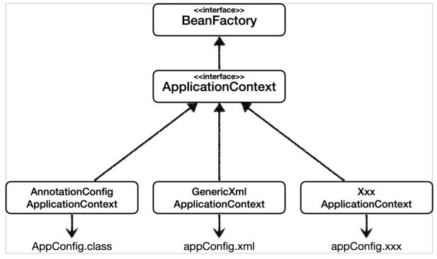 bean-facotry