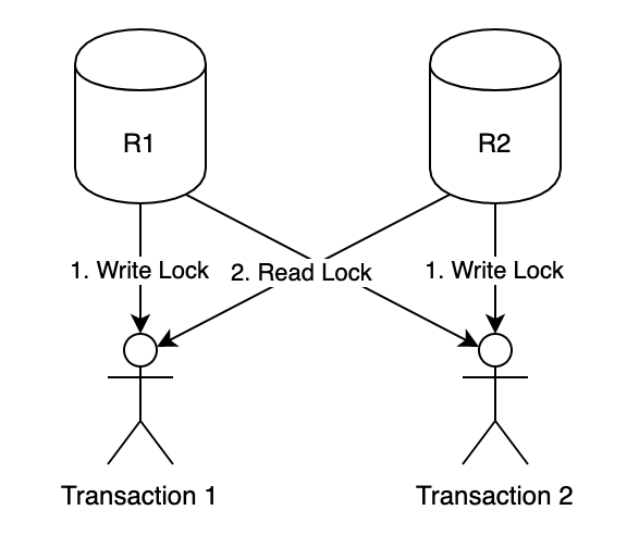 deadlock